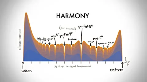 Why Some Musical Chords Sound Dissonant: The Physics Explained