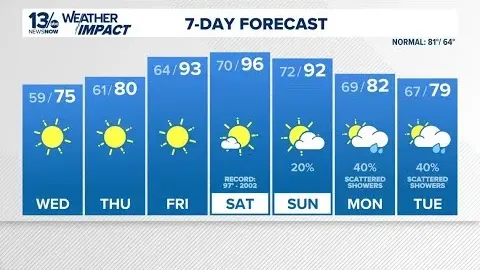 Record Heat Expected This Weekend as Temperatures Soar