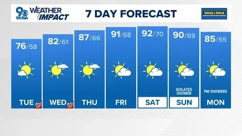 Cool Start Tuesday Followed by Mild Weather in the DMV