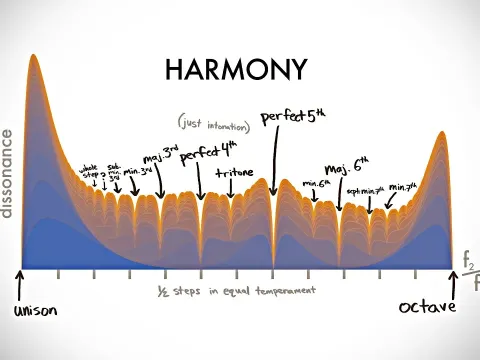 Why Some Musical Chords Sound Dissonant: The Physics Explained