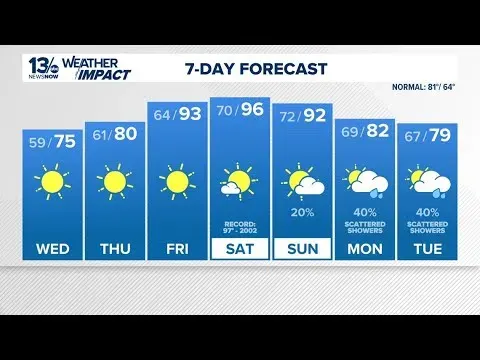 Record Heat Expected This Weekend as Temperatures Soar